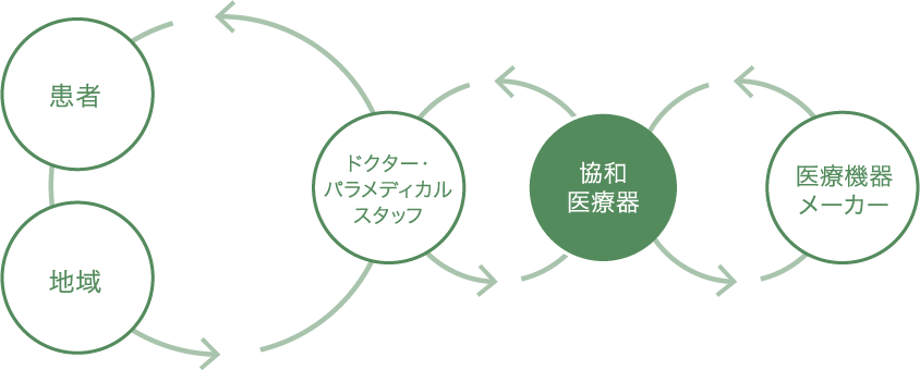 メーカー・医療施設・患者・地域をつなぐ ソリューション