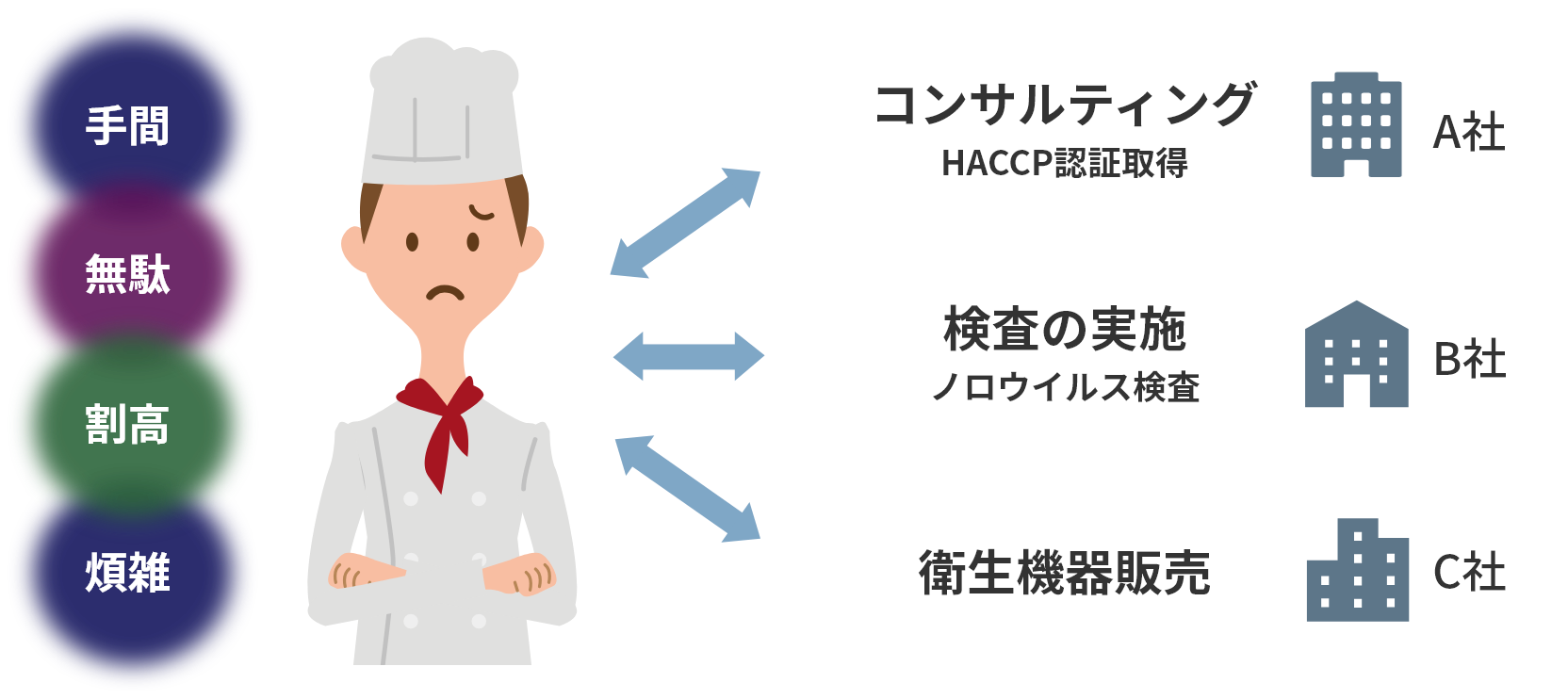 手間のかかるやりとり、かさむコスト…