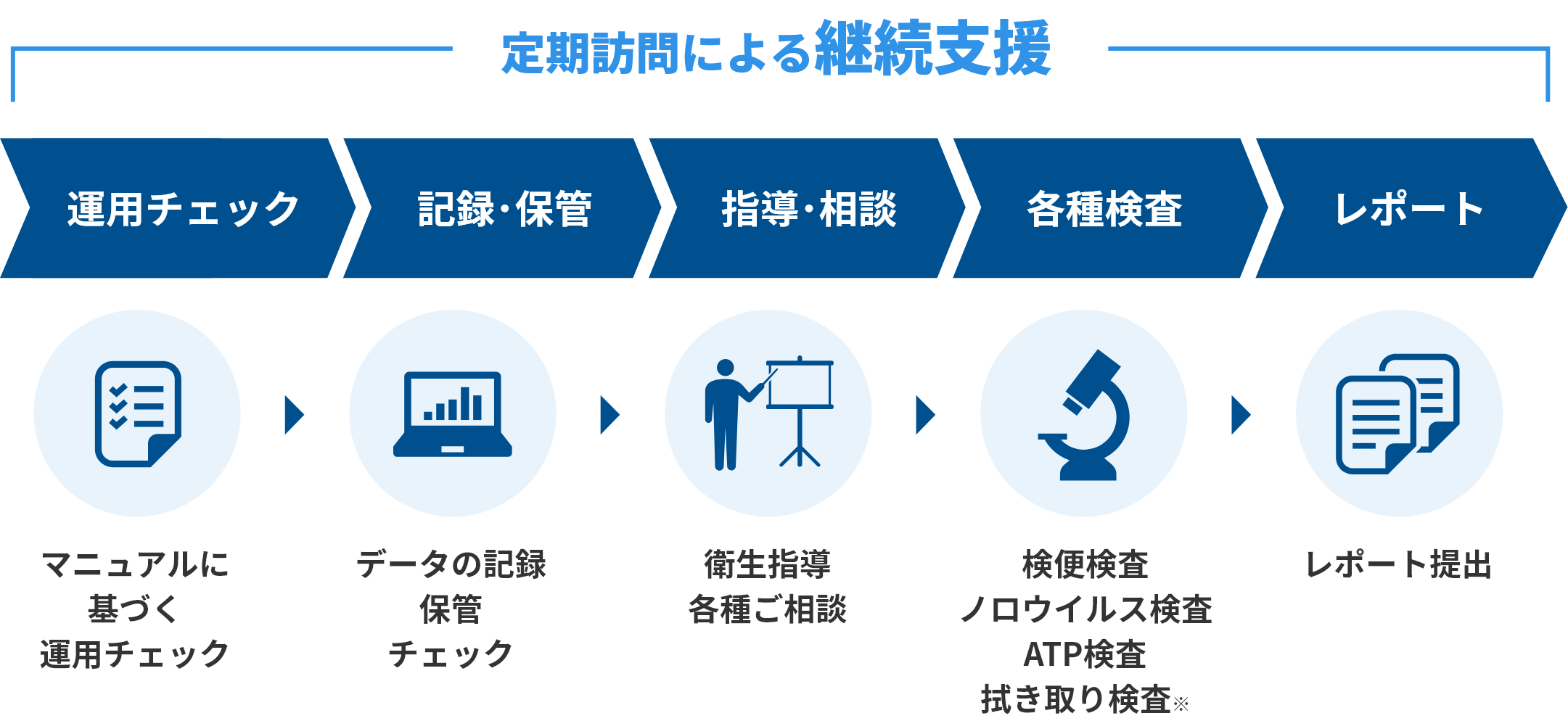 定期訪問による継続支援