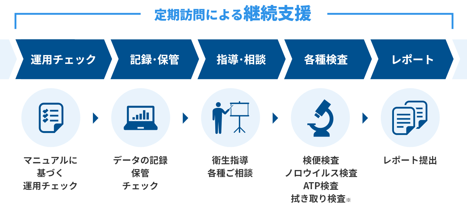 定期訪問による継続支援